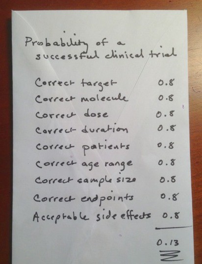clinical Trial Success Probabilities - some back of the envelope calculations Trial Success Probabilities - some "back of the envelope" calculations